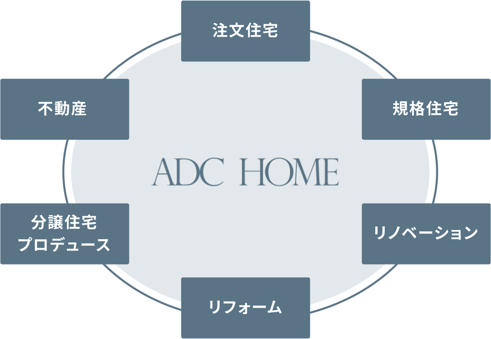 注文住宅規格住宅リノベーションリフォーム分譲住宅プロデュース不動産